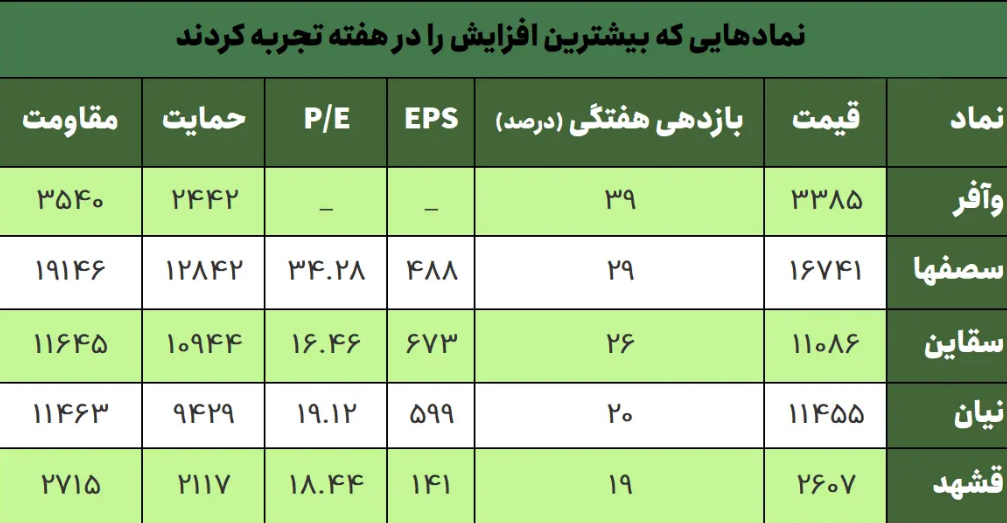 جدول بیشترین بازدهی نمادها