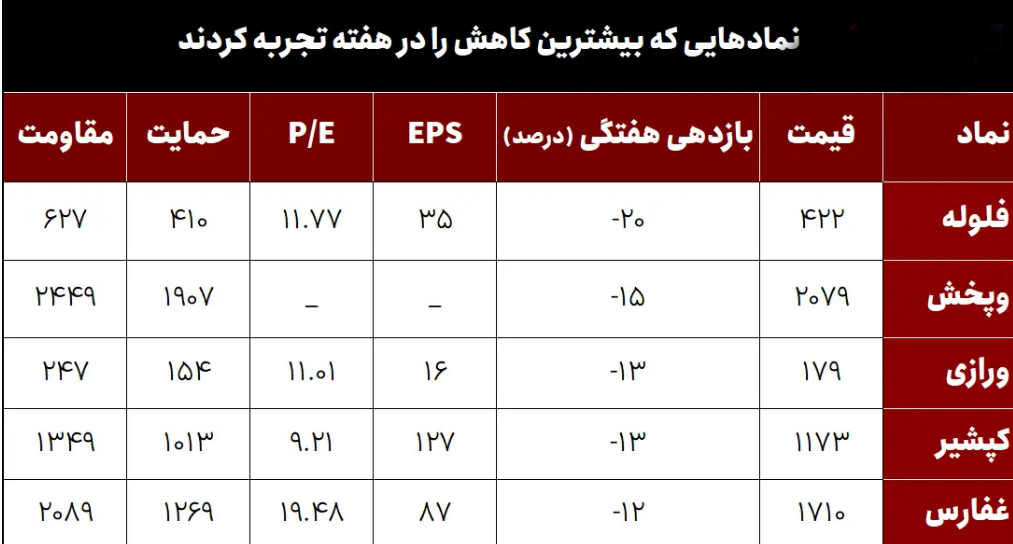 جدول کمترین بازدهی نمادها 