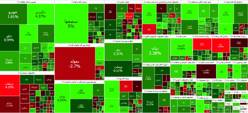 نقشه بازار سرمایه ۱۴۰۲/۰۶/۰۱