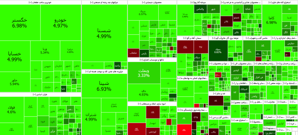 نقشه بازار سرمایه ۱۴۰۲/۰۶/۰۵