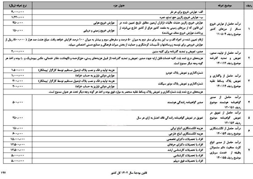 جدول عوارض خروج از کشور از مرزهای زمینی، دریایی و هوایی 