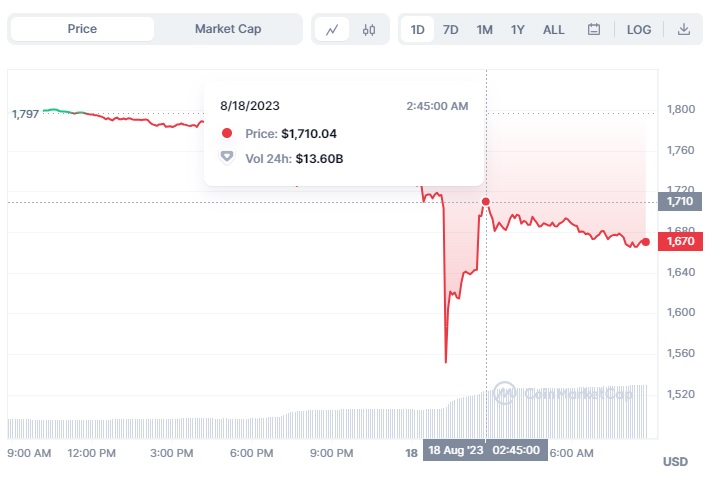 نمودار روزانه اتریوم بعد از خبر ETF