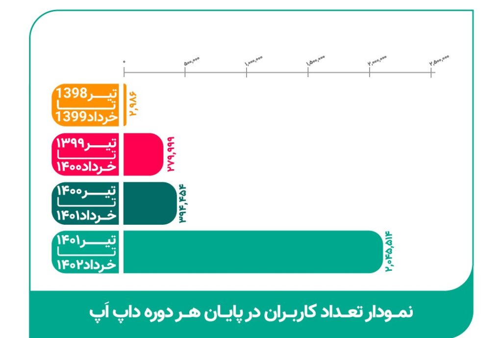 داپ
