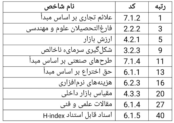 رتبه ایران نوآوری