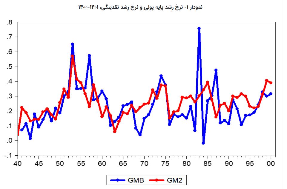 پایه پولی