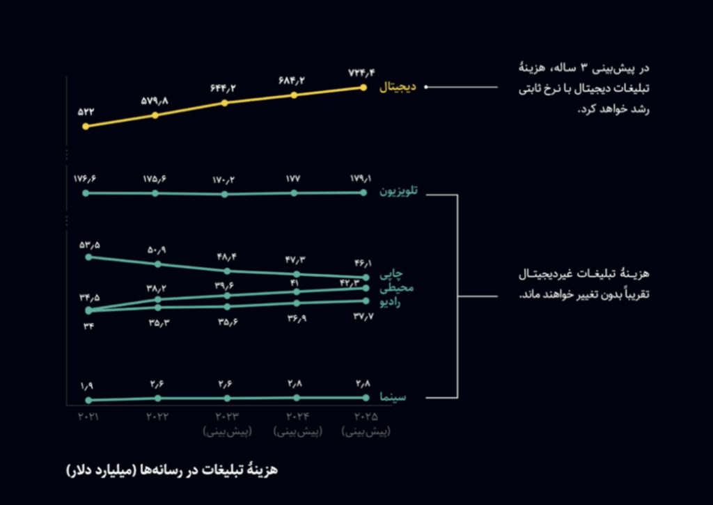 تبلیغات دیجیتال