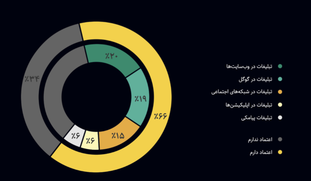 تبلیغات دیجیتال