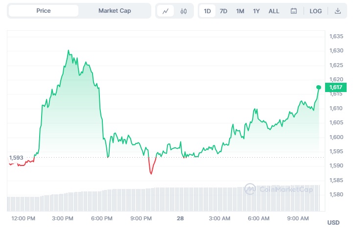 نمودار روزانه اتریوم ETF