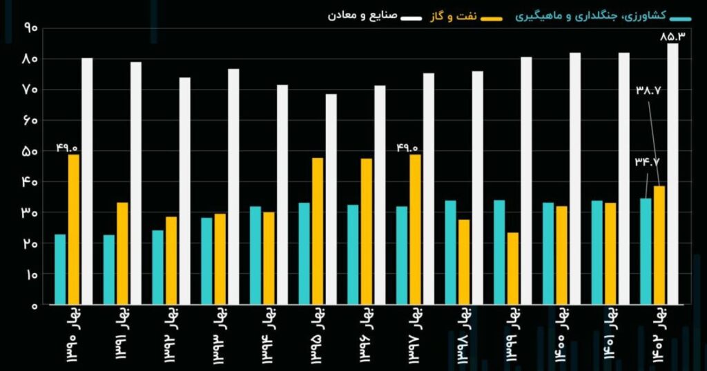 تولید ناخالص داخلی ایران