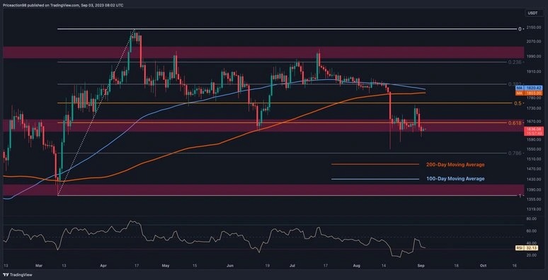 نمودار قیمت اتریوم