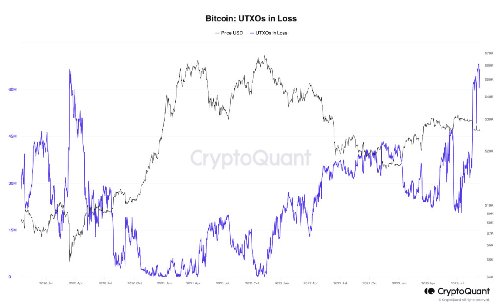 UTXO روی ضرر بیت کوین