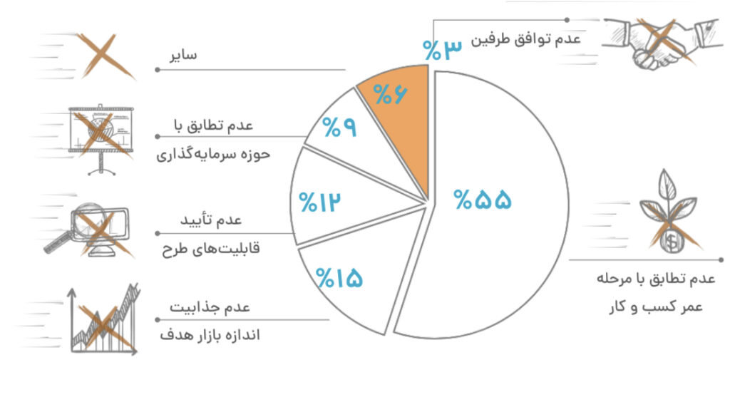 گزارش حرکت اول