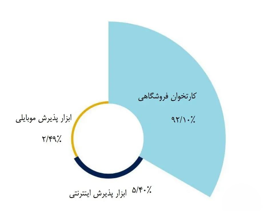 تراکنش پرداخت