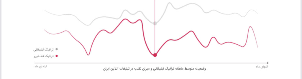 تقلب تبلیغات آنلاین