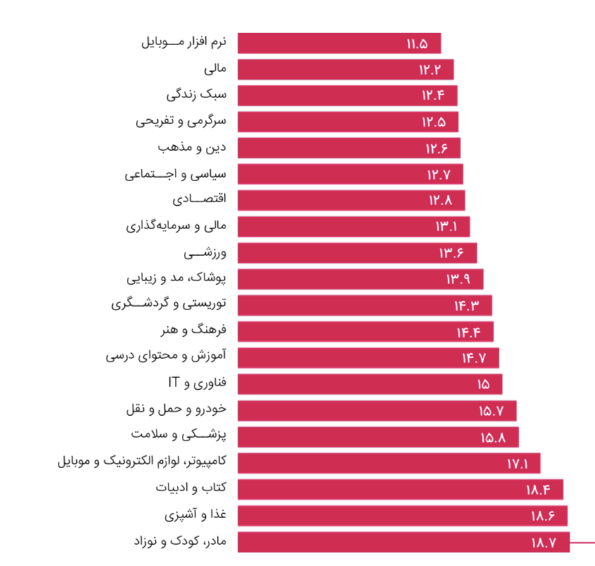 تقلب تبلیغات آنلاین