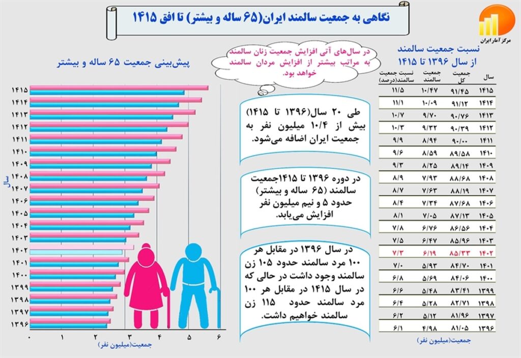 جمعیت سالمند ایران