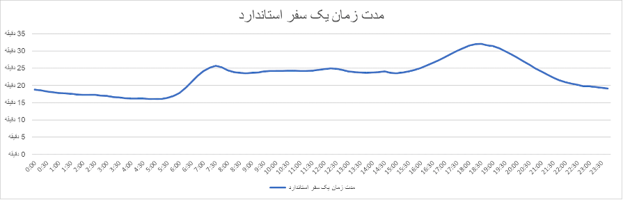 ترافیک اسنپ ۱