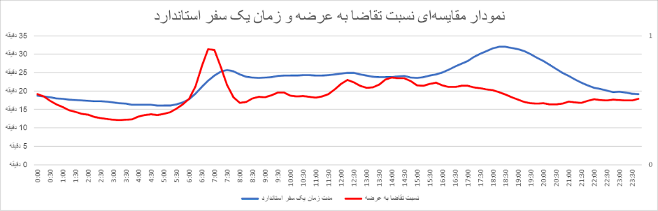 ترافیک اسنپ