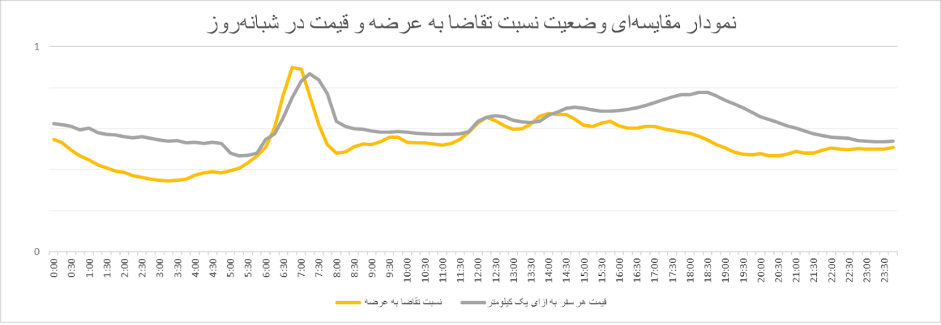 ترافیک اسنپ