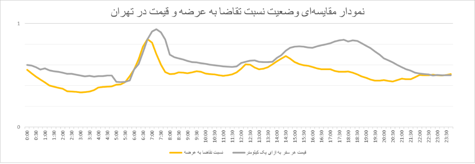 ترافیک اسنپ