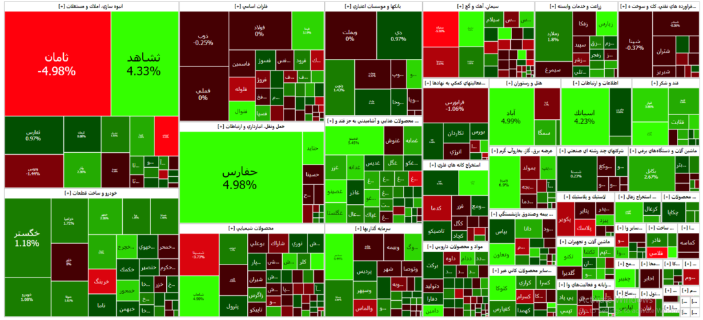 نقشه بازار سرمایه ( ۱۲ مهر ۱۴۰۲ ) 