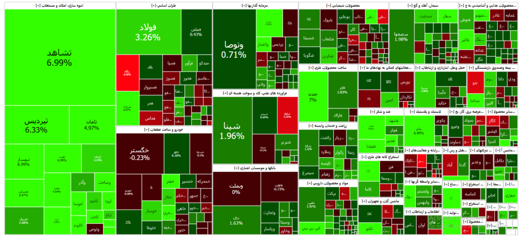 نقشه بازار سرمایه (30 مهر۱۴۰۲)