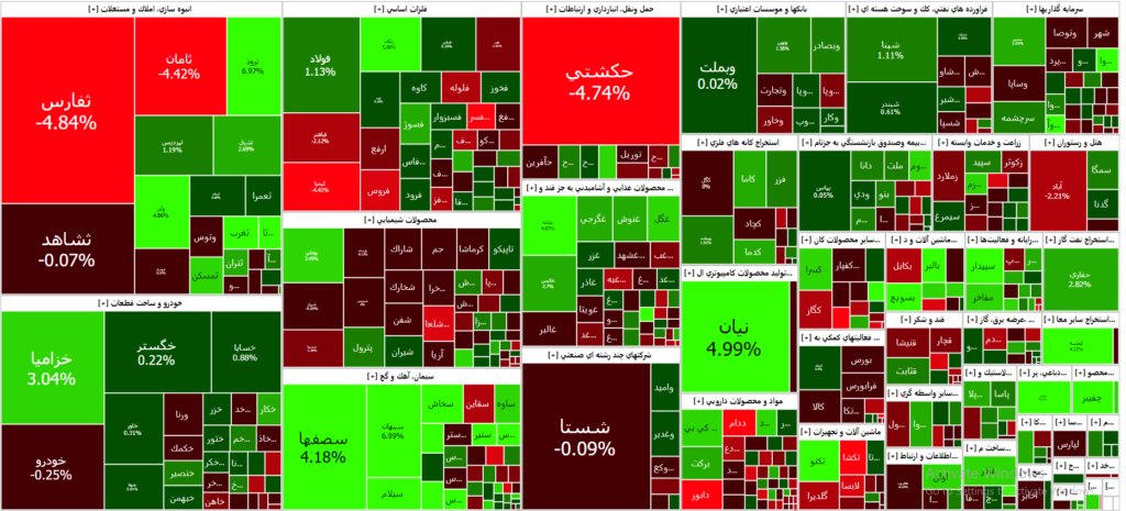 نقشه بازار سرمایه (۰3 آبان ۱۴۰۲)