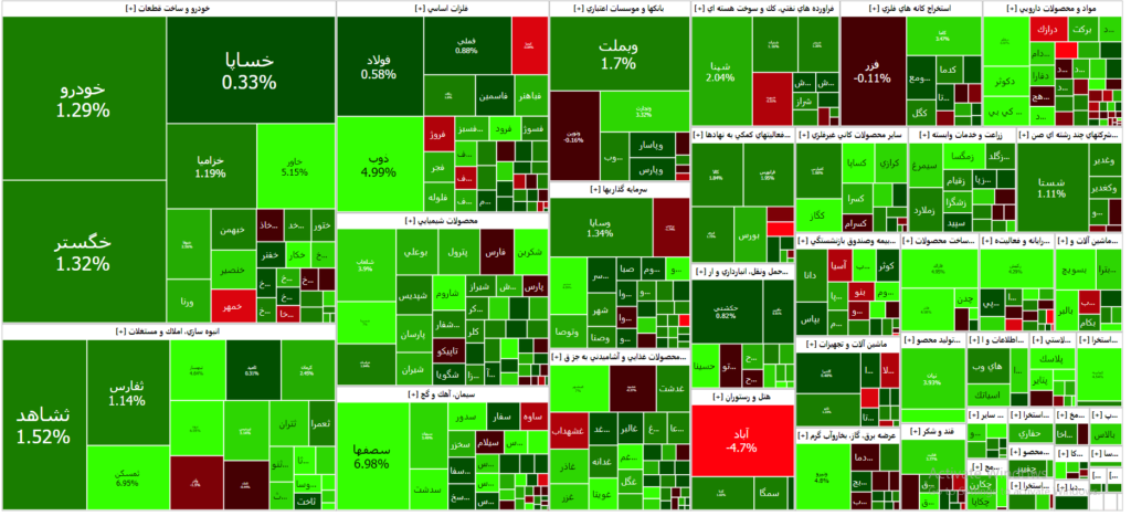 نقشه بازار سرمایه ( 07 آبان ۱۴۰۲ )