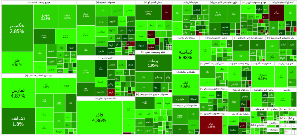نقشه بازار سرمایه( 08 آبان ۱۴۰۲ )