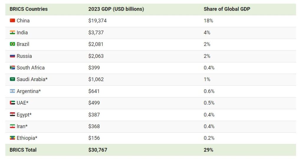 تولید ناخالص داخلی بریکس چقدر است؟