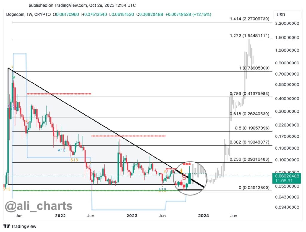 نمودار هفتگی دوج کوین. منبع: Ali Charts