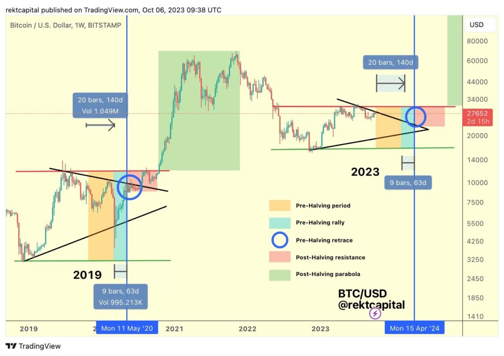 نمودار بیت کوین 2020