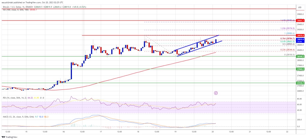 نمودار بیت کوین