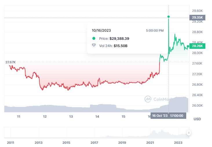 نمودار قیمت بیت کوین