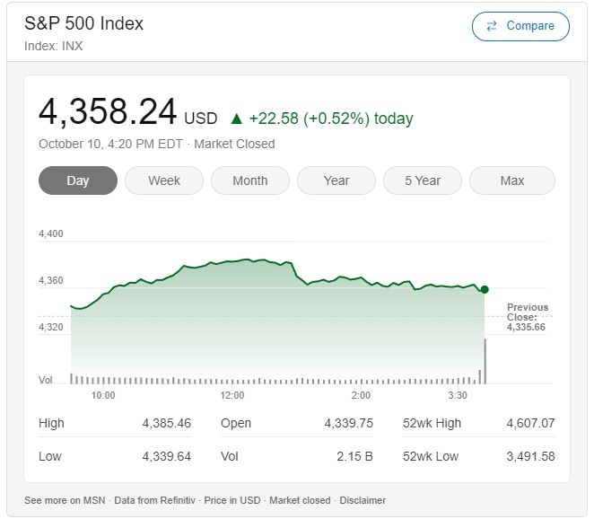 نمودار یک روزه شاخص S&P 500 با کاهش بازده اوراق قرضه