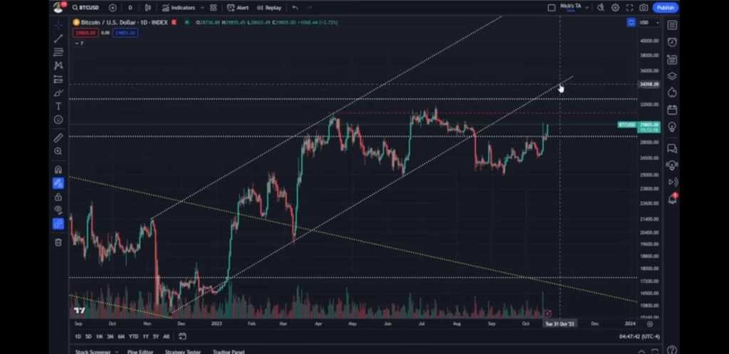 نمودار روزانه قیمت بیت کوین (BTC)؛ منبع: یوتیوب نیکلاس مرتن