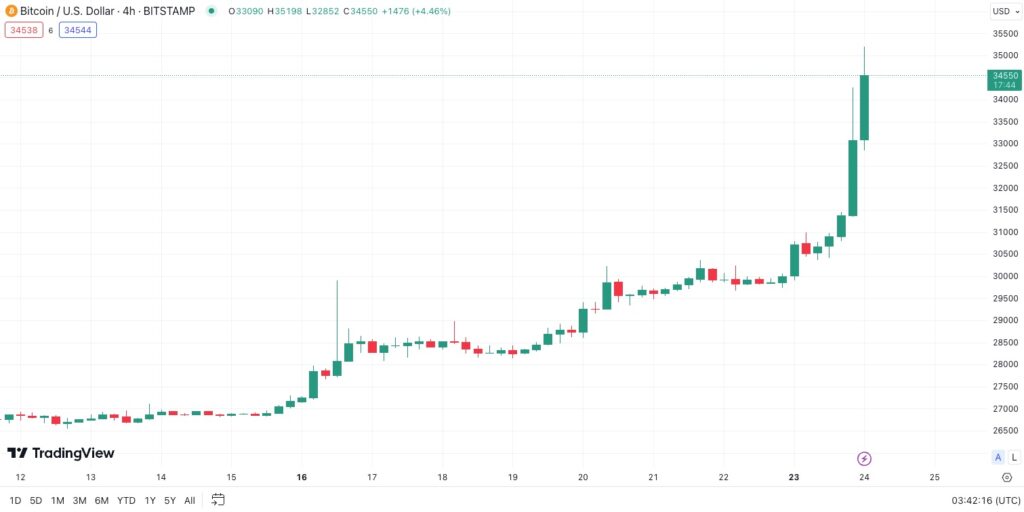 نمودار بیت کوین