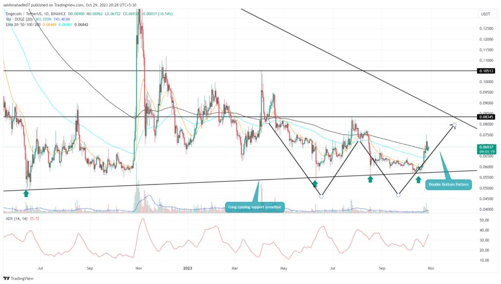 نمودار روزانه دوج کوین (DOGE)؛ منبع: TradingView