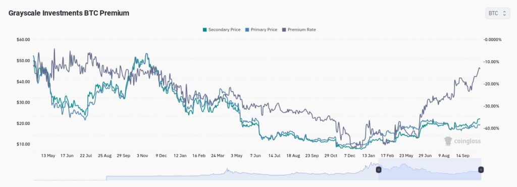 پرمیموم GBTC و قیمت بیت کوین