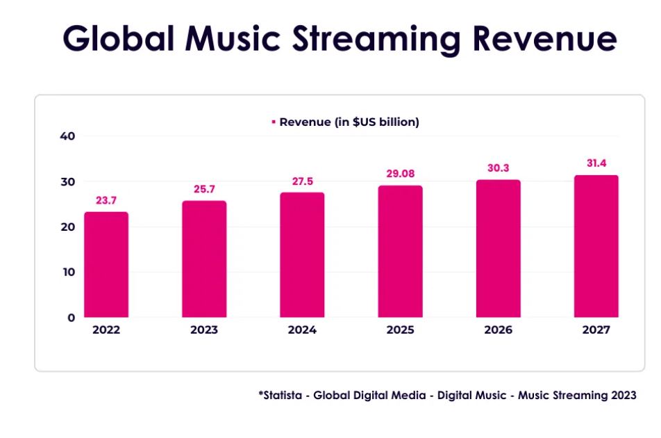 روند رو به رشد استریم در صنعت موسیقی جهان 2023