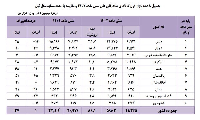 10 کشور واردکننده کالا از ایران کدامند؟