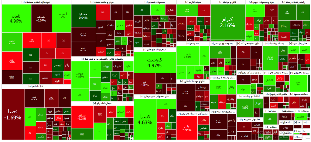 نقشه بازار سرمایه (04 آذر 1402)