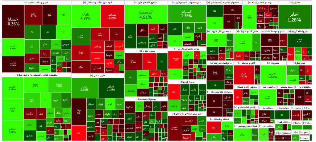 نقشه بازار سرمایه (۰6 آذر ۱۴۰۲)