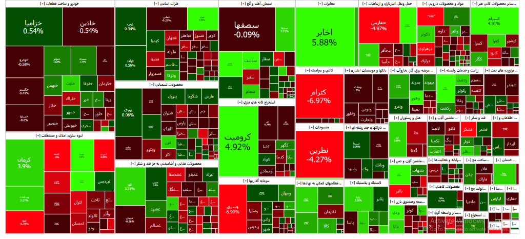 نقشه بازار سرمایه (07 آذر ۱۴۰۲)