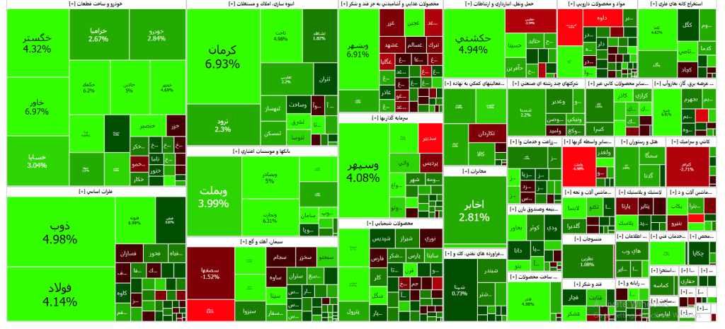 نقشه بازار سرمایه (08 آذر ۱۴۰۲)