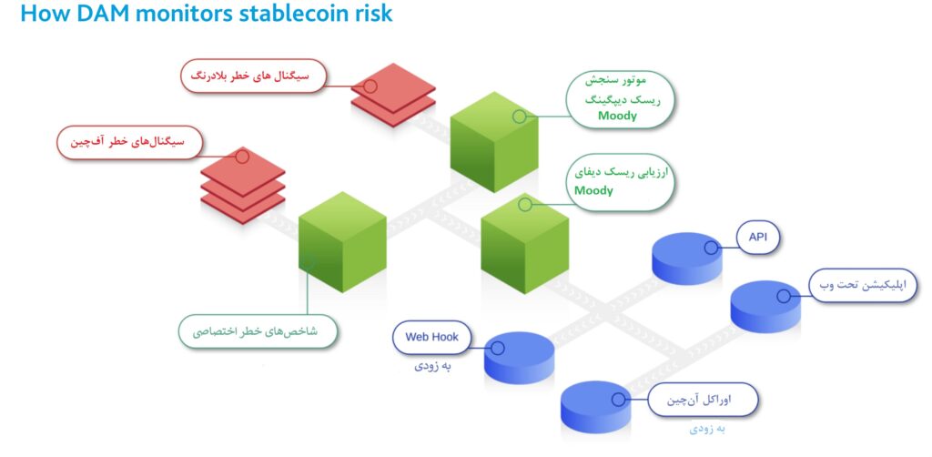 پیش بینی دیپگینگ با هوش مصنوعی