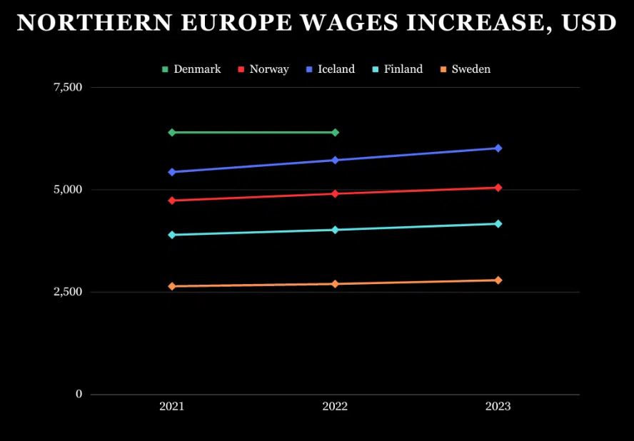 میانگین حقوق و دستمزد در اروپای شمالی 2023