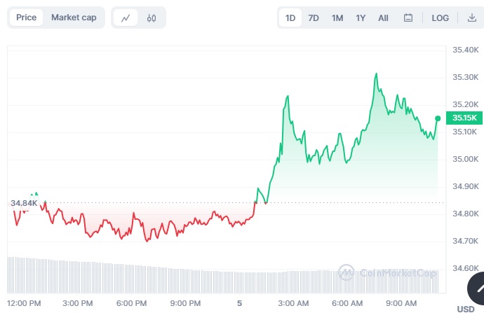 نمودار قیمت بیت کوین