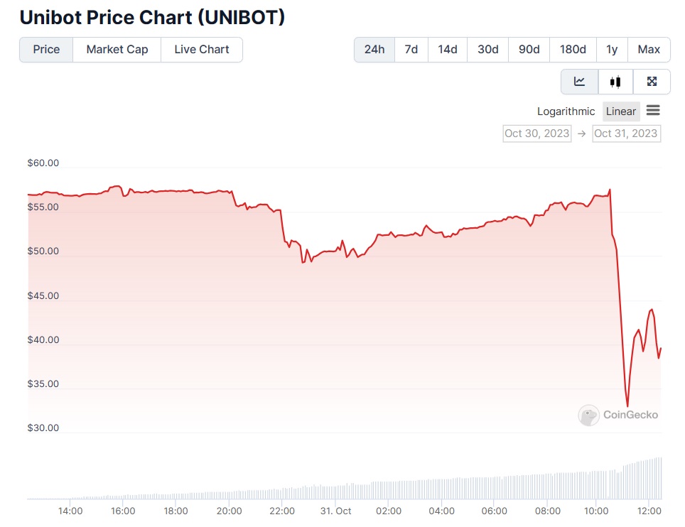 نمودار روزانه قیمت Unibot
