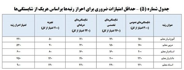 مراتب رتبه بندی معلمان 1402